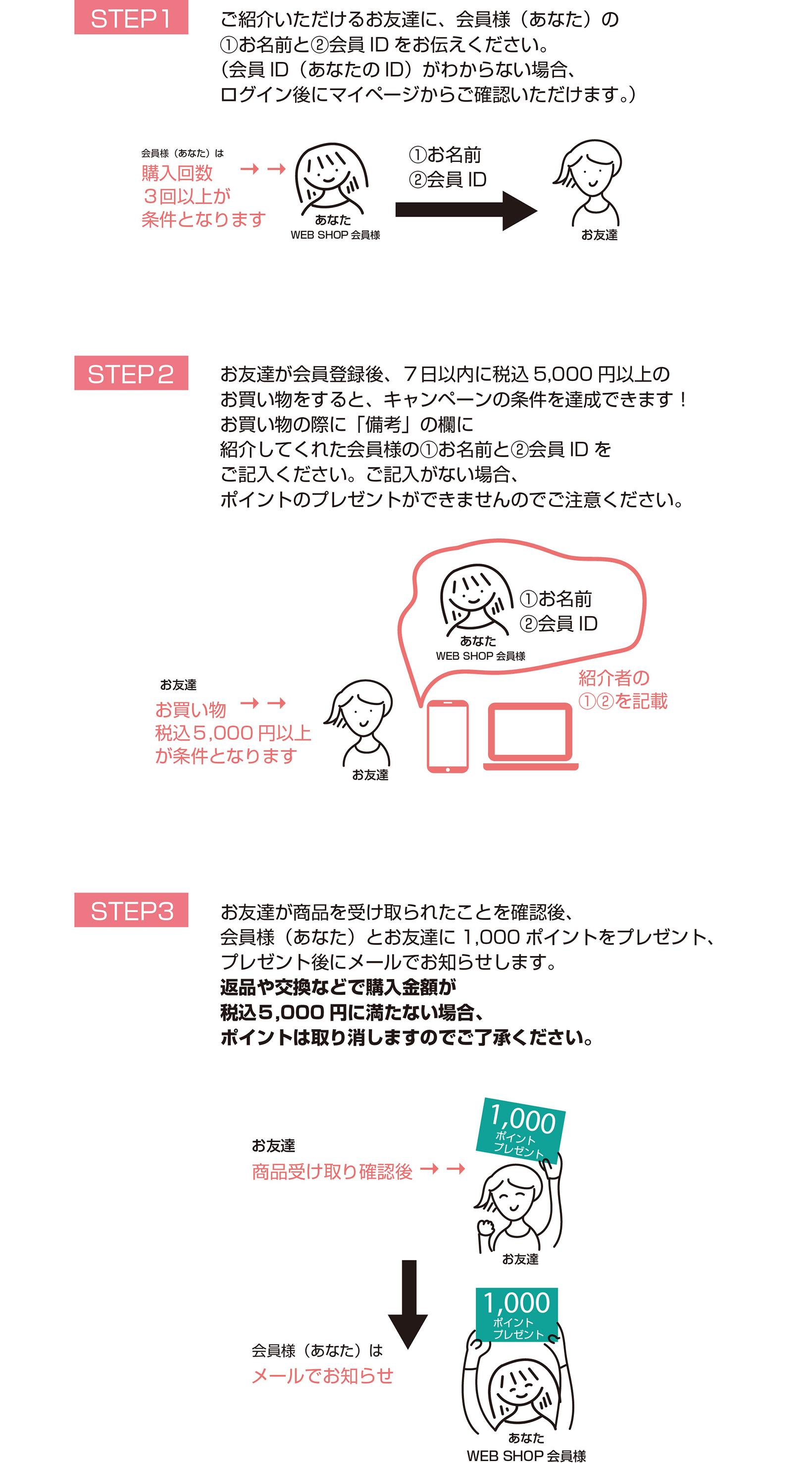 お友だち紹介キャンペーン STEP1.2.3