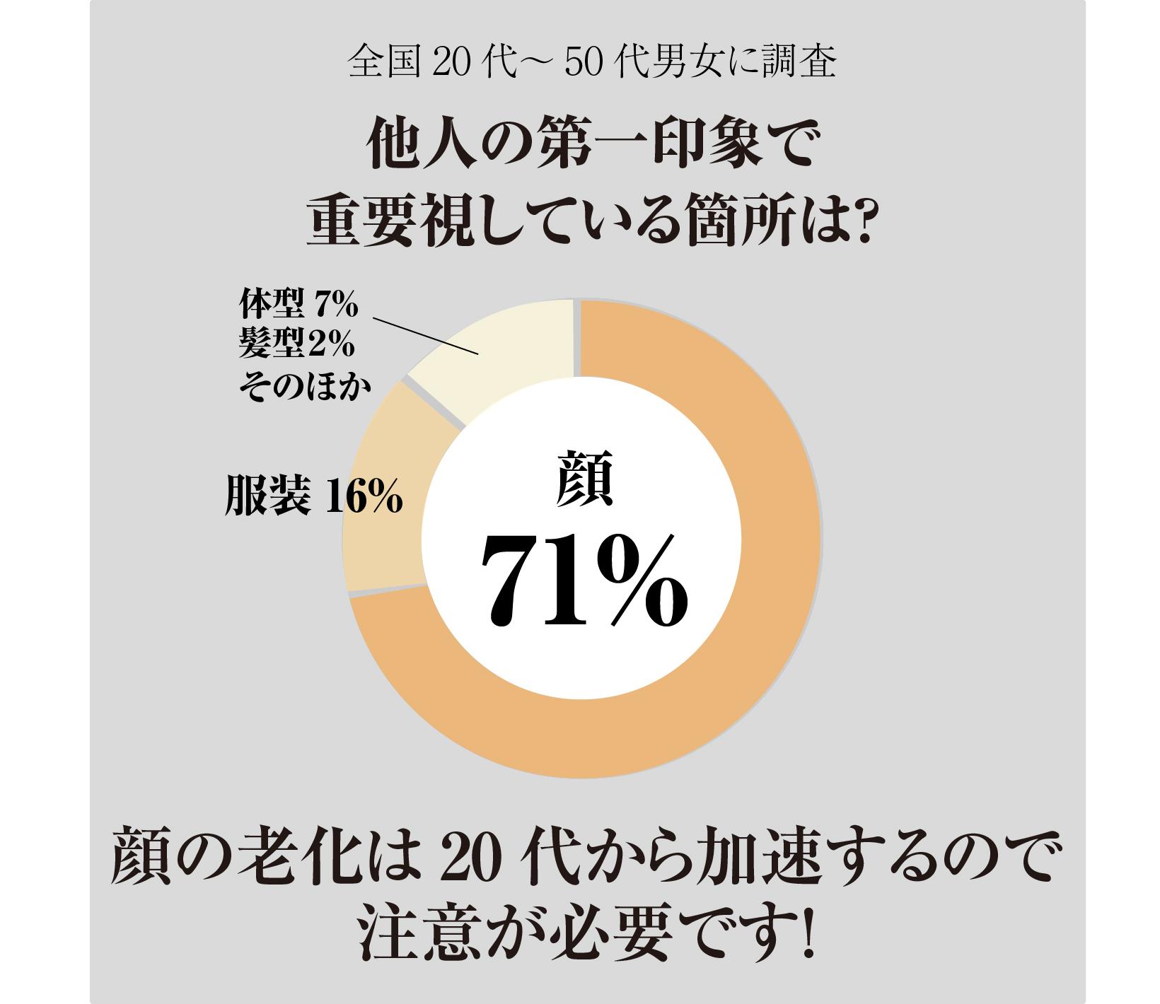 アンケート結果・第一印象は顔