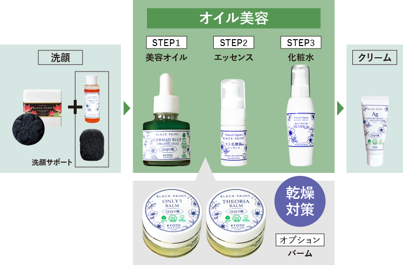 オイル美容法3STEP